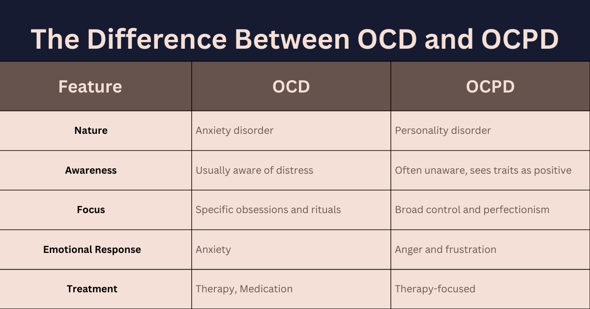 Comparison table showing differences between OCD and OCPD across features