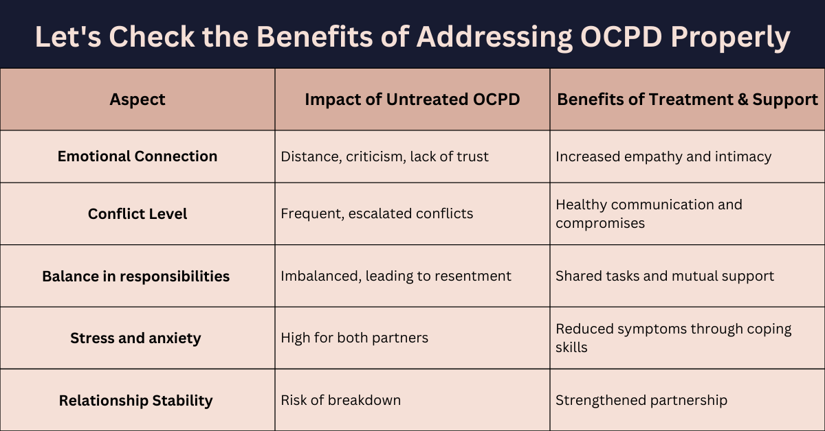 Table comparing untreated OCPD impacts versus treatment benefits across relationship aspects