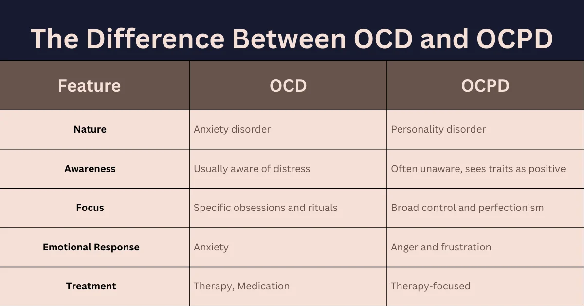 Comparison table showing differences between OCD and OCPD across features